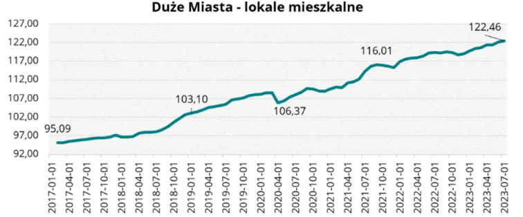 Wartosc-indeksu-urban.one-dla-mieszkan-z-duzych-miast-wzrosla-o-026-pkt-w-ciagu-miesiaca-i-wyniosla-12246-pkt-w-lipcu-br