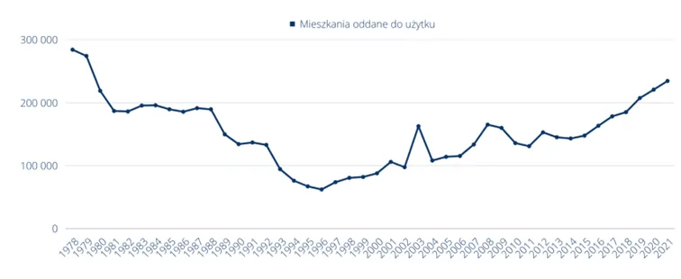 Wykres-pokazujacy-oddane-do-uzytkowania-mieszkania-w-latach-1978-2021