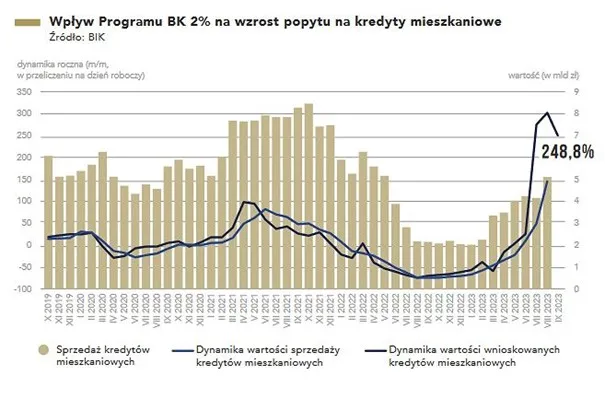 Wykres-pokazujacy-wplyw-programu-kredyt-2-na-wzrost-popytu-na-kredyty-mieszkaniowe