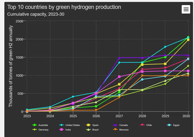 10-panstw-ktore-do-2030-roku-maja-byc-liderami-w-produkcji-zielonego-wodoru