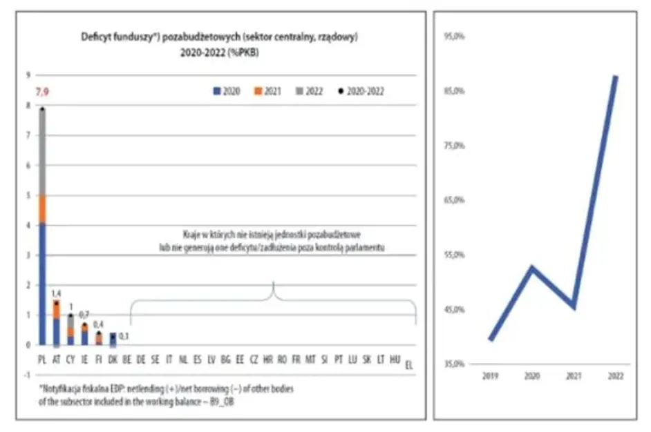 Deficyt funduszy pozabudżetowych Polska