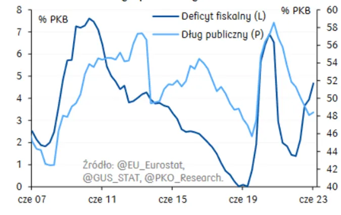 Deficyt i zadłużenie Polski za różnej władzy