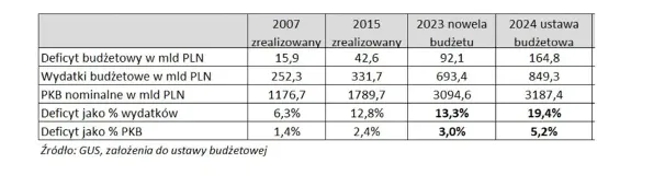 Deficyt nominalne zawsze rośnie