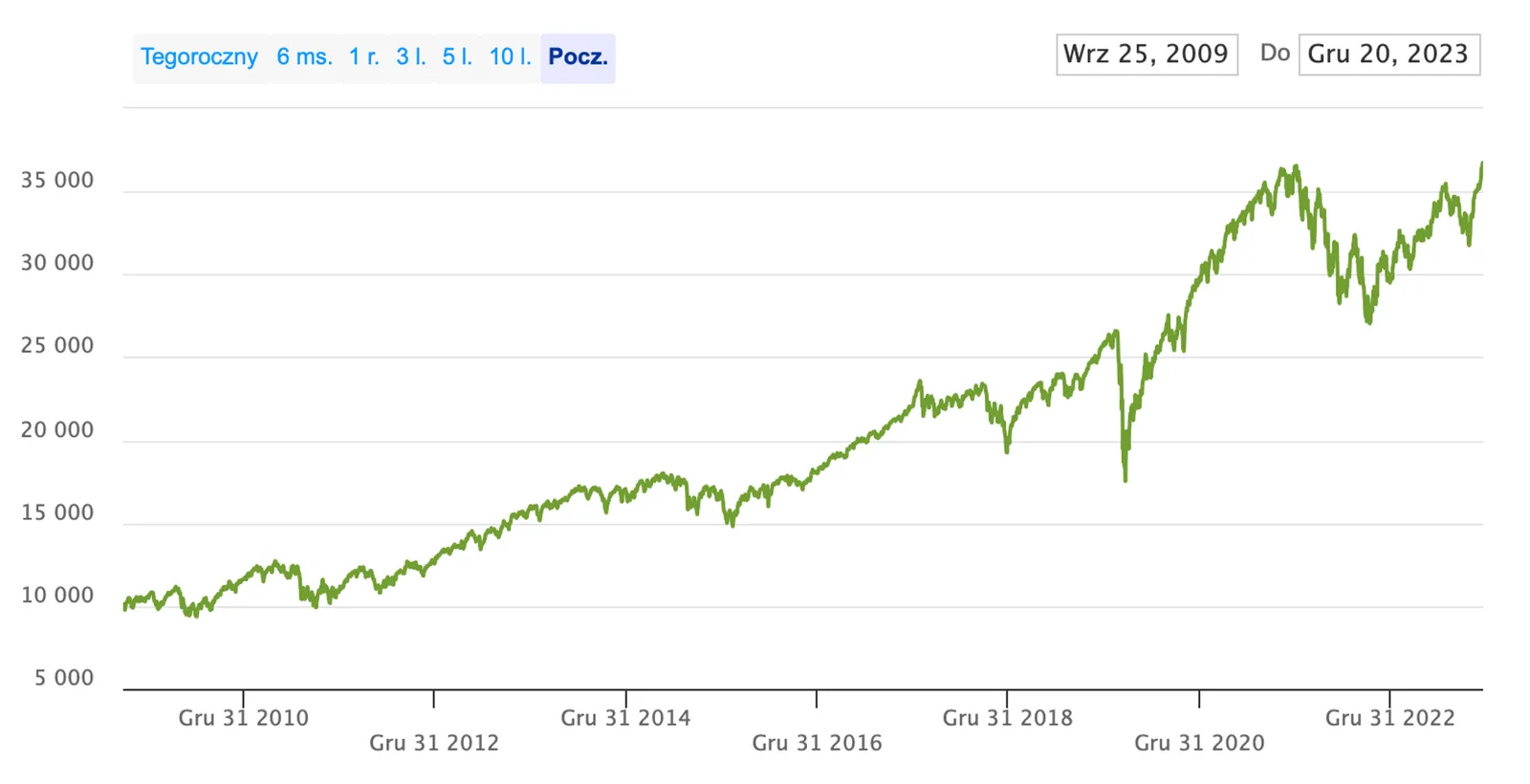 Fundusz ETF dla każdego – ishares msci world