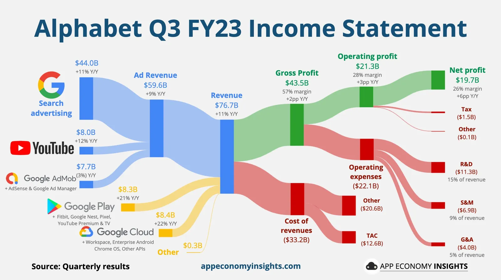 Google-wyniki-za-3Q-700-mln-kary-to-nic