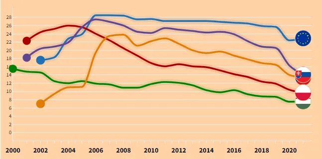 Jak-sie-zmienial-odsetek-pracujacych-w-weekendy-w-krajach-Grupy-Wyszehradzkiej-na-tle-sredniej-UE-procent-ogolu-zatrudnionych