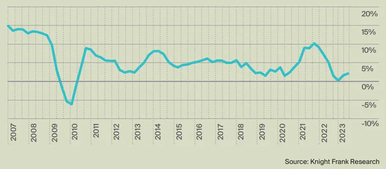 Knight-Frank-Prime-Global-Cities-Index-Q3-2023-–-zmiana-cen-luksusowych-mieszkan-rok-do-roku