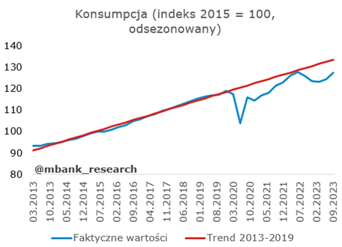 Konsumpcja w Polsce mocno odbija