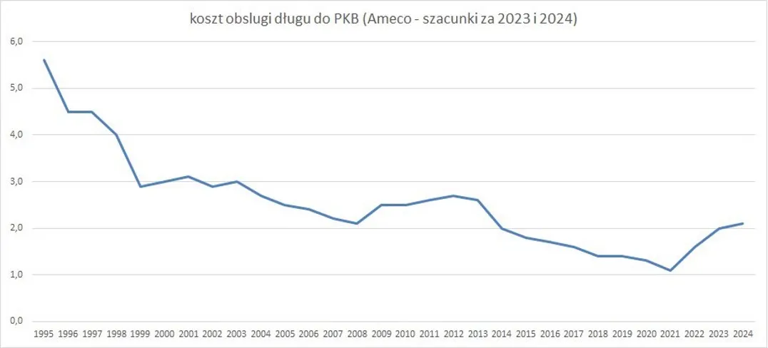 Koszt obsługi długu w relacji do PKB dla Polski
