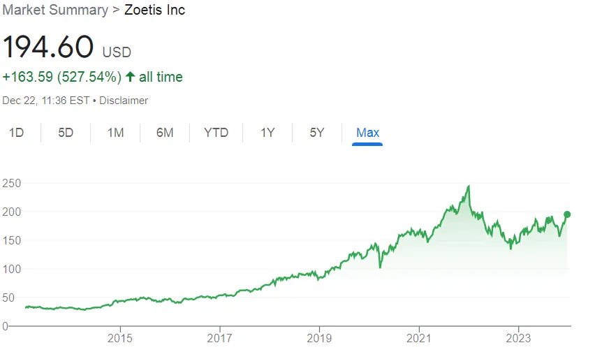 Kurs-akcji-Zoetis