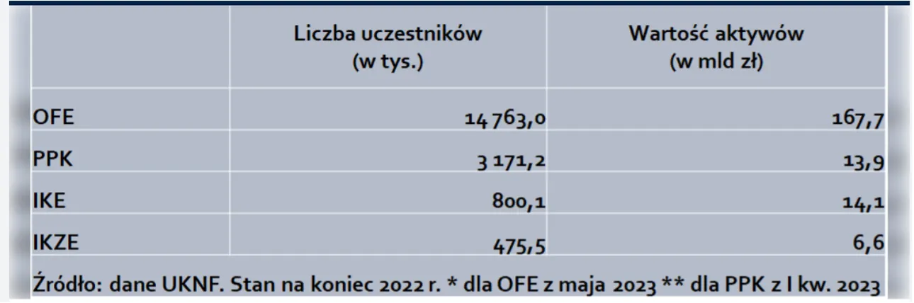Liczba uczestników IKE IKZE OFE PPK