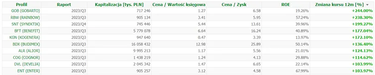 Najlepsze-akcje-polskie-w-2023-roku-tylko-spolki-o-kapitalizacji-powyzej-500-milinow-zlotych