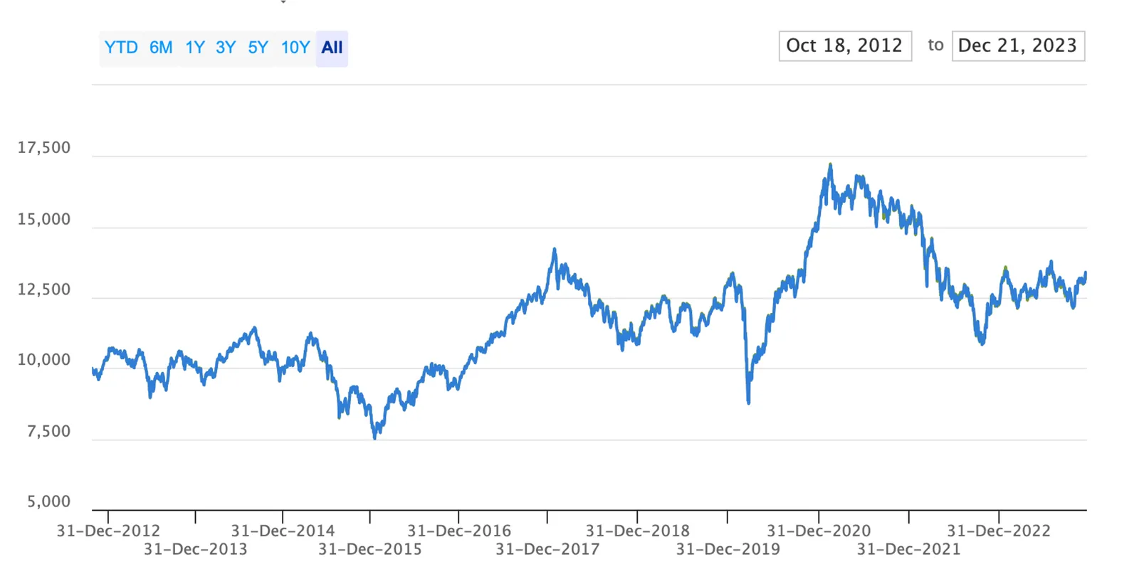 Najlepsze fundusze ETF – ishares Emerging Markets