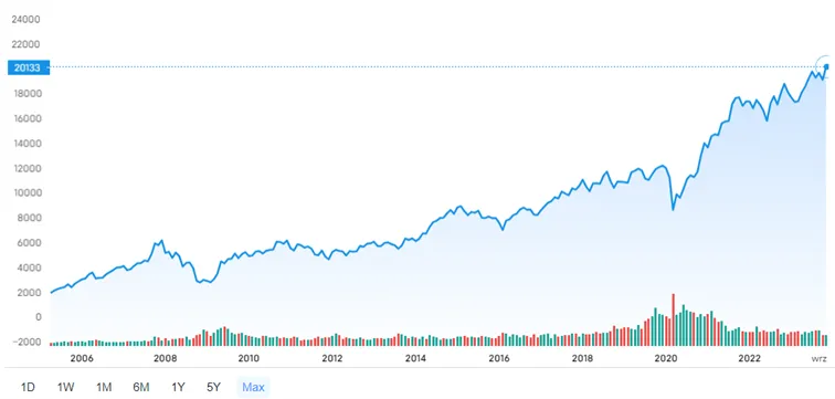 Nifty-50-–-wykres-w-rupiach-indyjskich