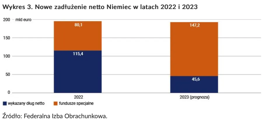 Nowe zadłużenie netto Niemiec