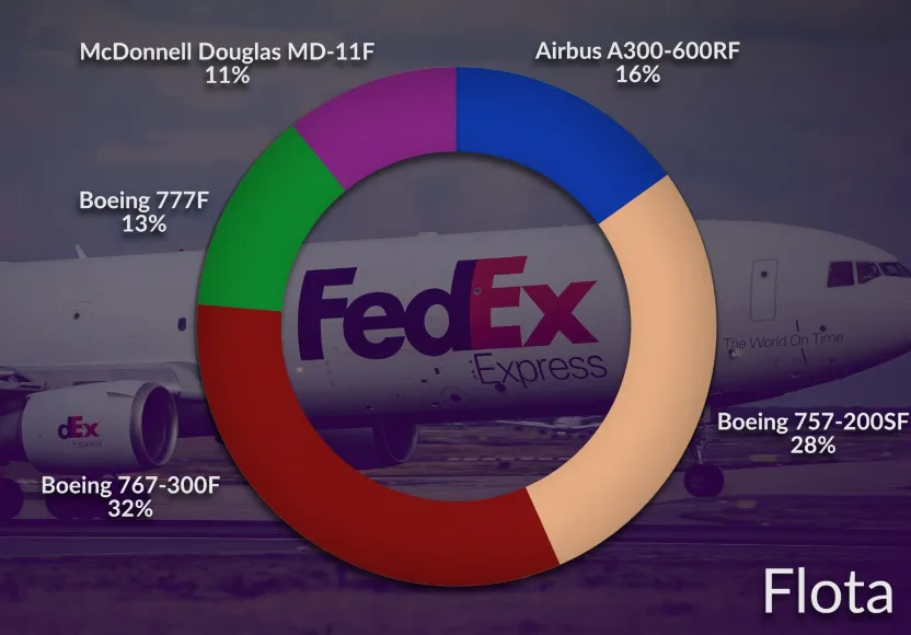Obecna-flota-samolotow-FedEx