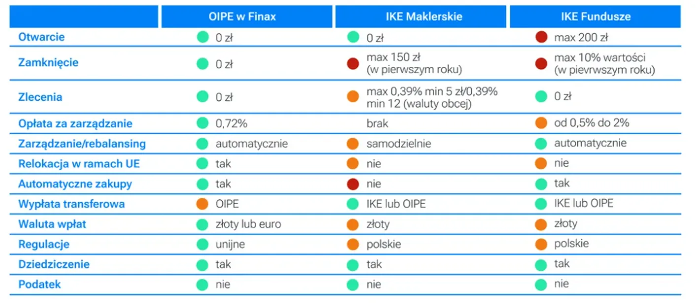 Porównanie OIPE Finax z kontami IKE