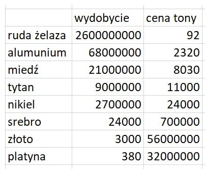 Porownanie-ceny-i-wydobycia-wybranych-metali