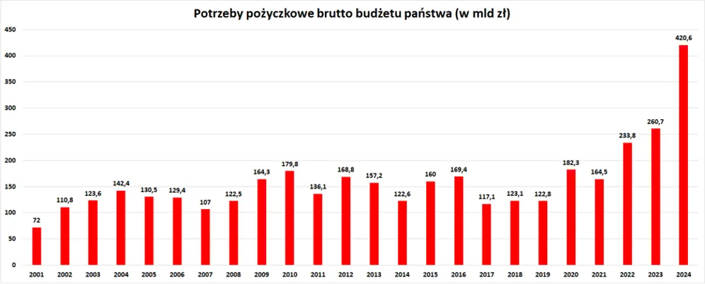 Potrzeby pożyczkowe Polski w mld zł
