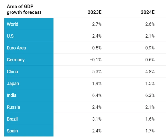 Prognozy-Goldman-Sachs-na-2024-rok-–-przewidywane-tempo-wzrostu-gospodarczego-dla-wybranych-krajow-swiata