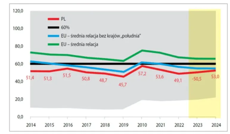 Relacja długu do PKB