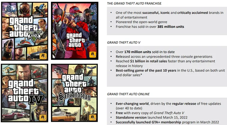 Seria-GTA-sa-jak-na-razie-zdecydowanie-najbardziej-dochodowe-dla-Take-Two-Interactive