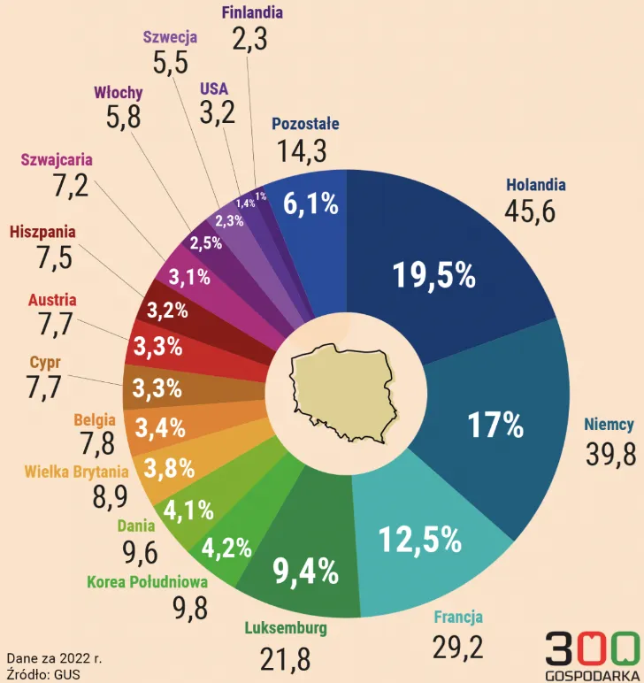 Skad-naplywa-kapital-zagraniczny-do-Polski-dane-GUS