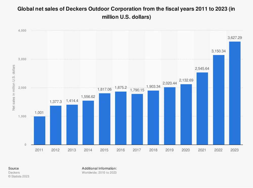 Sprzedaz-Deckers-Outdoor-Corporation