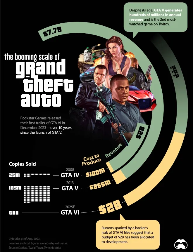 Statystyki-sprzedazy-i-kosztow-produkcji-ostatnich-czesci-gier-z-serii-GTA