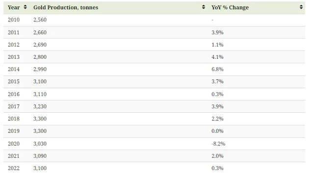 W-latach-2010–2019-produkcja-zlota-stale-rosla-choc-w-ciagu-ostatnich-kilku-lat-wzrost-ten-ulegl-stagnacji