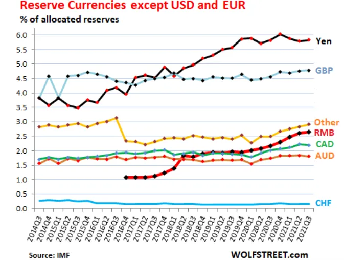 Waluty-rezerwowe-swiata-–-poza-dolarem-i-euro