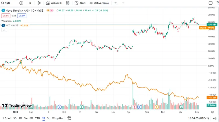 Zachowanie-kursu-spolki-Novo-Nordisk-na-zielono-i-Medifast-–-dane-za-ostatni-rok
