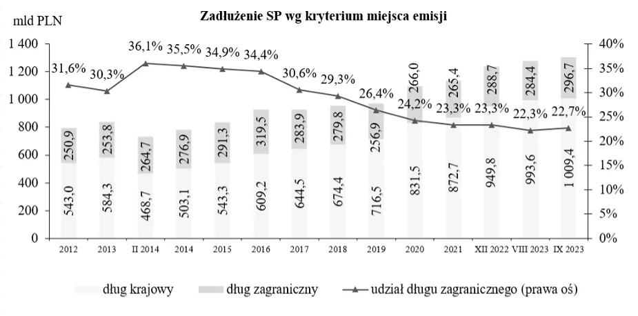 Zadłużenie Skarbu Państwa według miejsca emisji