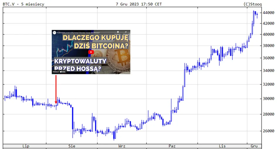 kurs-bitcoina