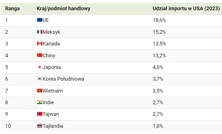 panstwa-z-ktorych-USA-importuje-najwiecej-towarow-–-dane-na-lipiec-2023
