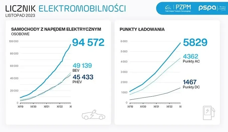 Dane-statystyczne-dotyczace-rynku-samochodow-elektrycznych-w-Polsce
