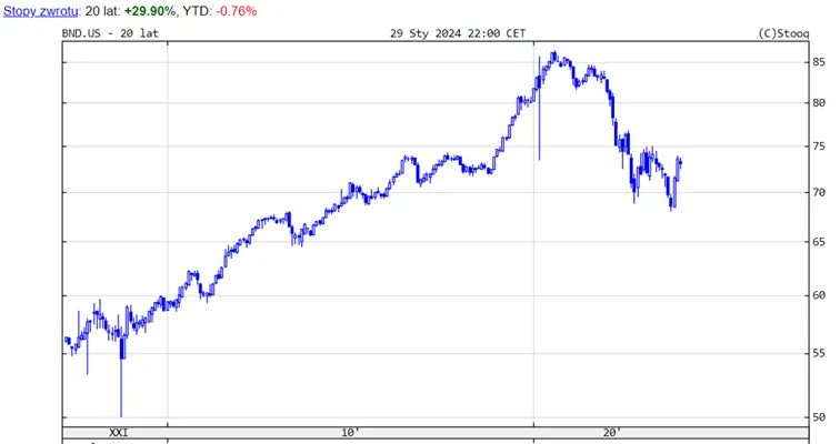 ETF-Vanguard-Total-Bond-Market-Index-–-notowania-od-momentu-powstania