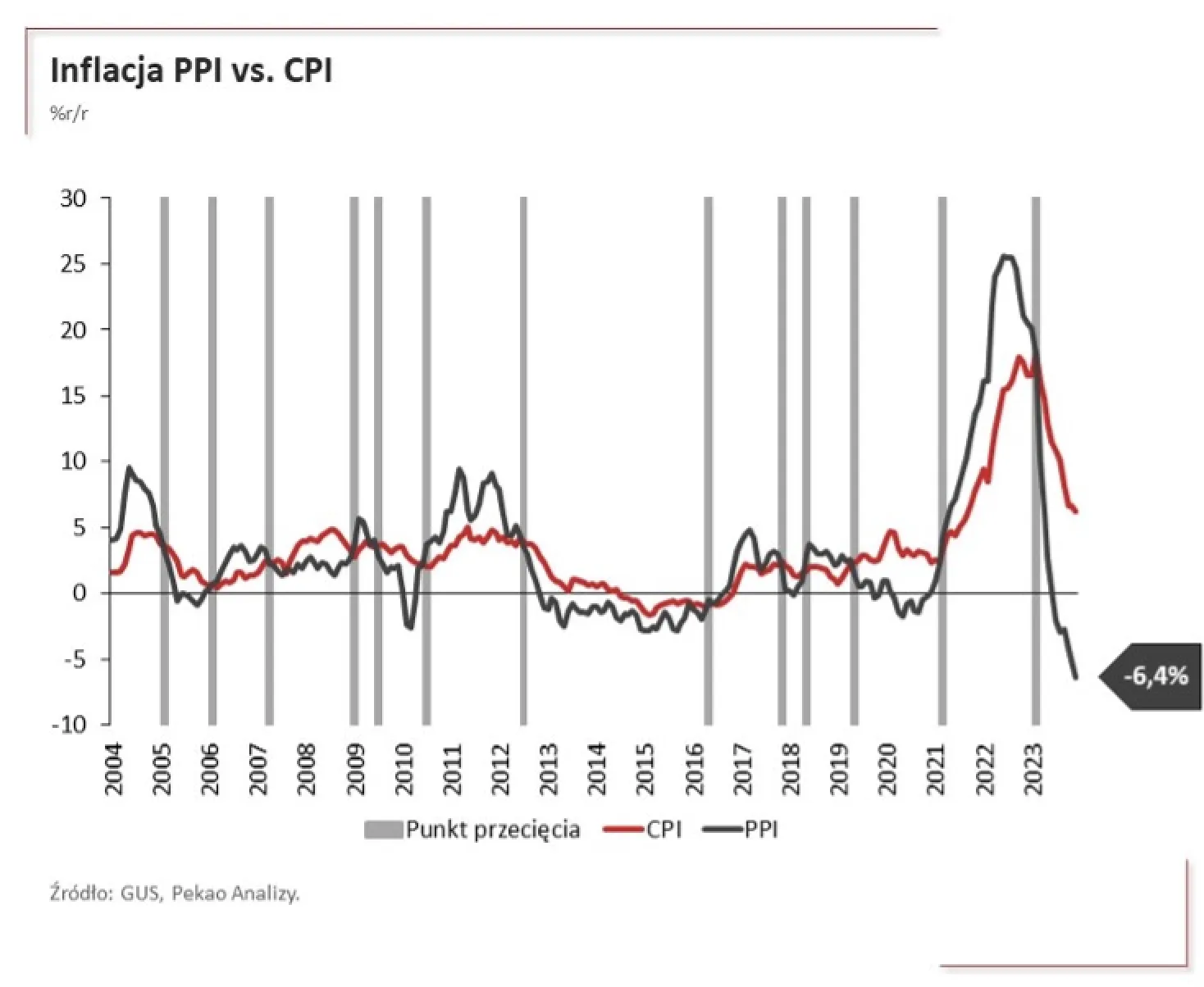 Inflacja-PPI-vs-CPI-w-Polsce