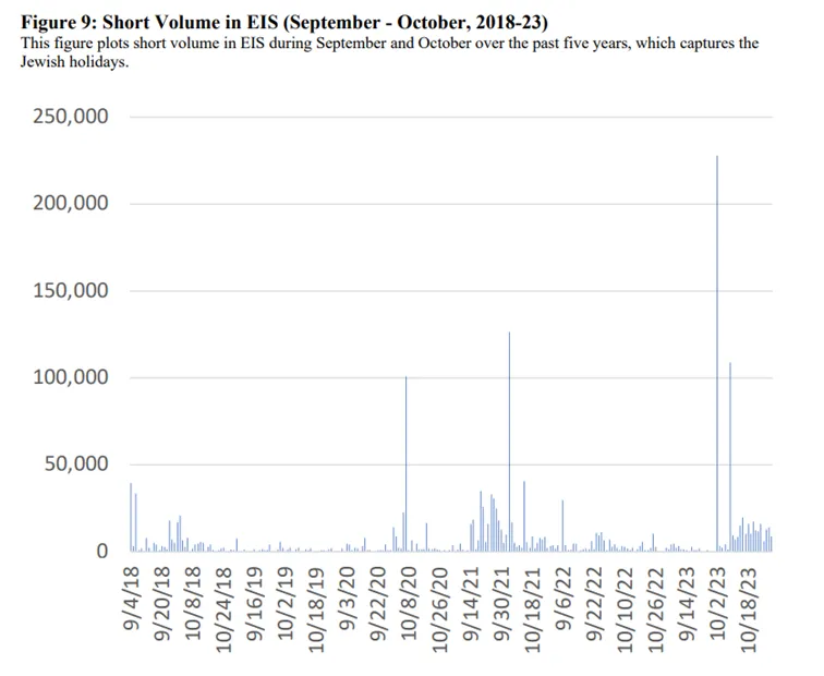Ishares-Msci-Israel-ETF-–-liczba-krotkich-pozycji-w-okresie-ostatnich-5-lat