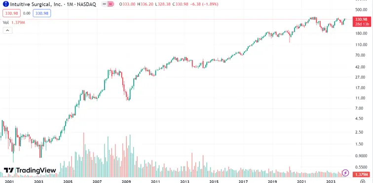 Kurs-akcji-Intuitive-Surgical-od-momentu-debiutu-w-2000-roku-az-po-dzien-dzisiejszy-–-wzrost-o-ponad-16-000