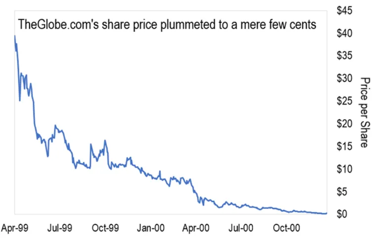 Kurs-akcji-Theglobe.com_