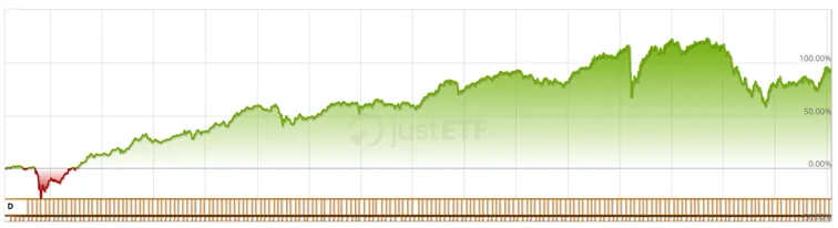 Notowania-iShares-J.P.-Morgan-USD-Emerging-Markets-Bond-UCITS-ETF-od-2008-roku-–-ETF-ten-wyplaca-dywidende-wiec-prawdziwa-stopa-zwrotu-jest-jeszcze-wieksza