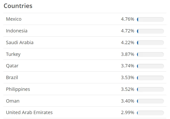Obligacje-tych-panstw-stanowia-najwieksza-czesc-portfela-iShares-J.P.-Morgan-USD-Emerging-Markets-Bond-UCITS-ETF