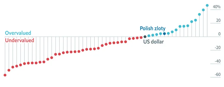 Polski-zloty-jest-przewartosciowany-o-46-w-stosunku-do-dolara-amerykanskiego