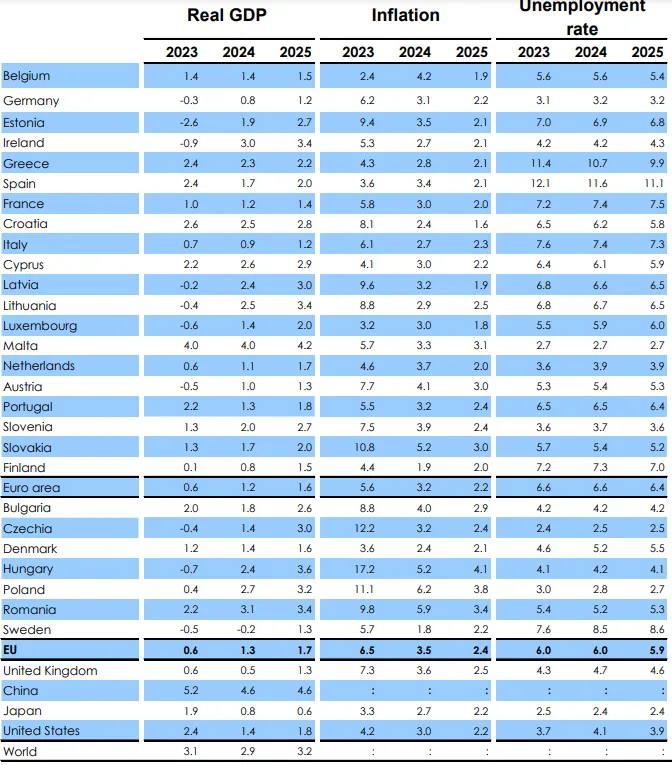 Prognozy-Komisji-Europejskiej-co-do-przyszlego-wzrostu-gospodarczego-poziomu-inflacji-i-stopy-bezrobocia-–-dane-na-krajow-UE