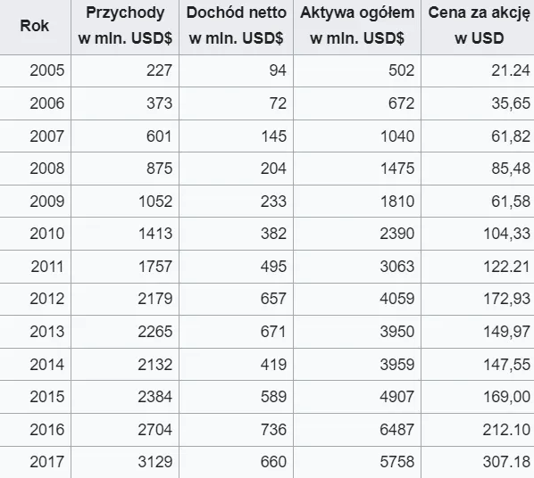 Rozwoj-firmy-Intuitive-Surgical