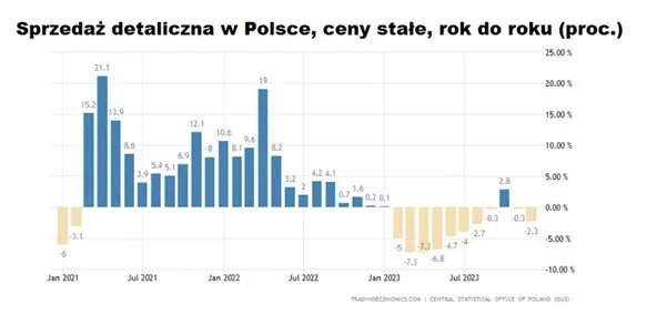 Sprzedaz-detaliczna-w-Polsce