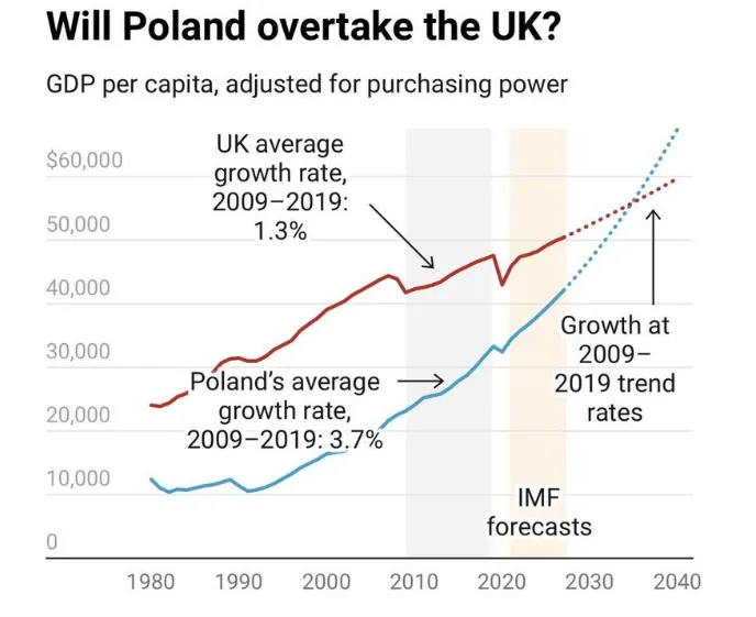 Tak-bedzie-wygladala-sciezka-doganiania-zarobkow-Brytyjczykow-przez-Polakow-jezeli-dotychczasowe-trendy-nie-ulegna-zmianie
