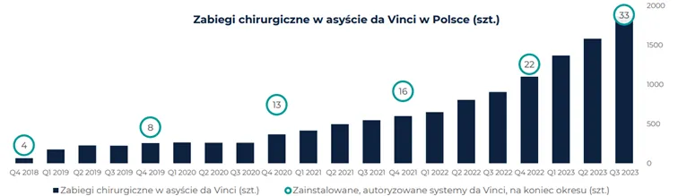 Zabiegi-chirurgiczne-przeprowadzone-w-Polsce-za-pomoca-robotow-da-Vinci