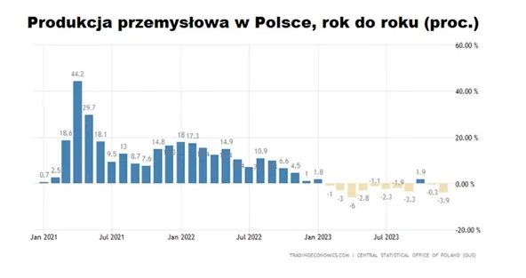 produkcja-przemyslowa-w-polsce-rok-do-roku